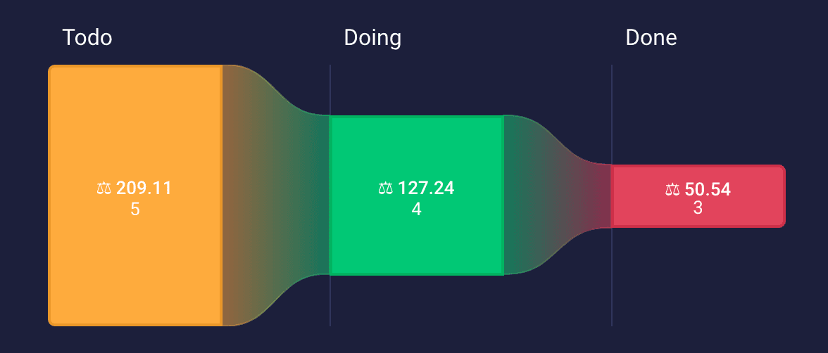 Showing values of weights