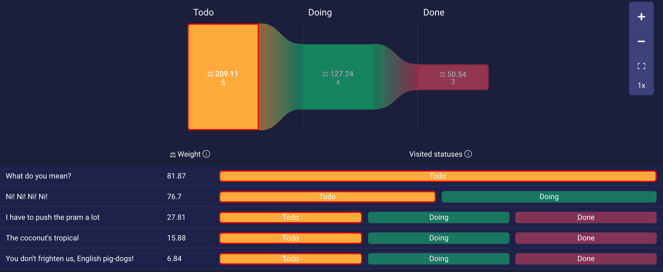 Details of items, including weight values