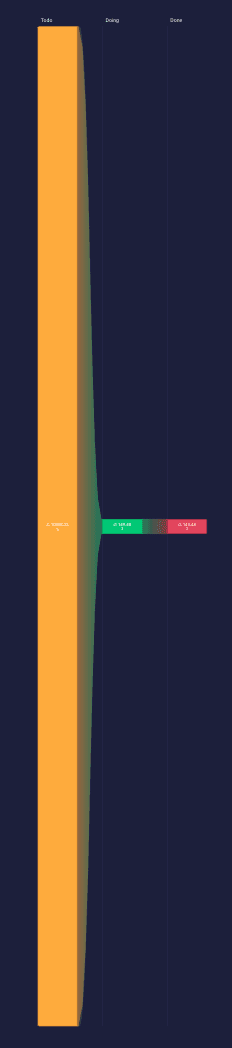 Unbalanced size of nodes