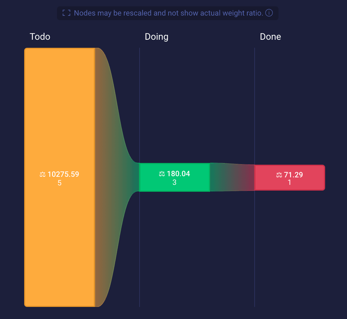 Using 'Max height of nodes' to control relative scale of nodes