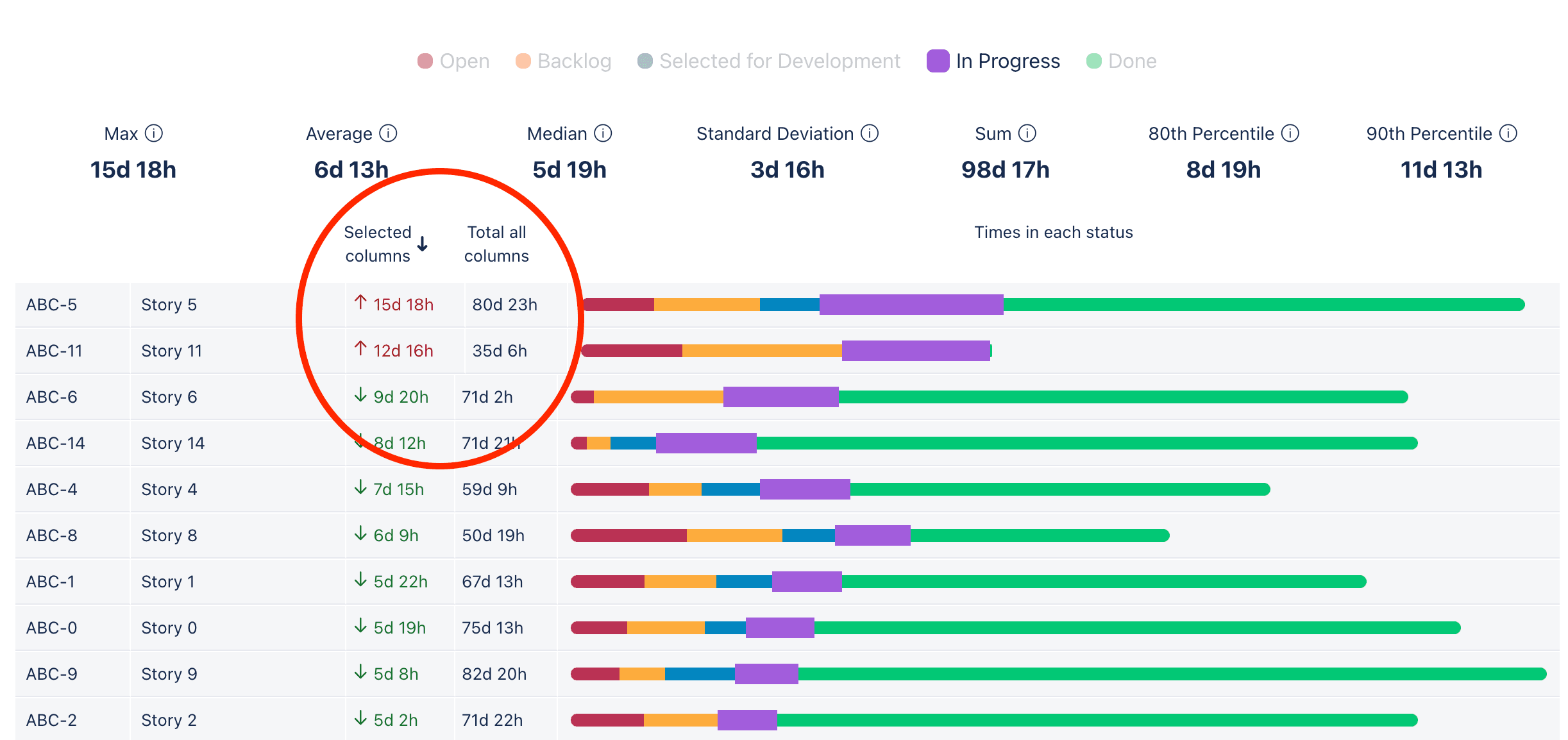 Statistics view - compare against Median value, sort descending by selected columns