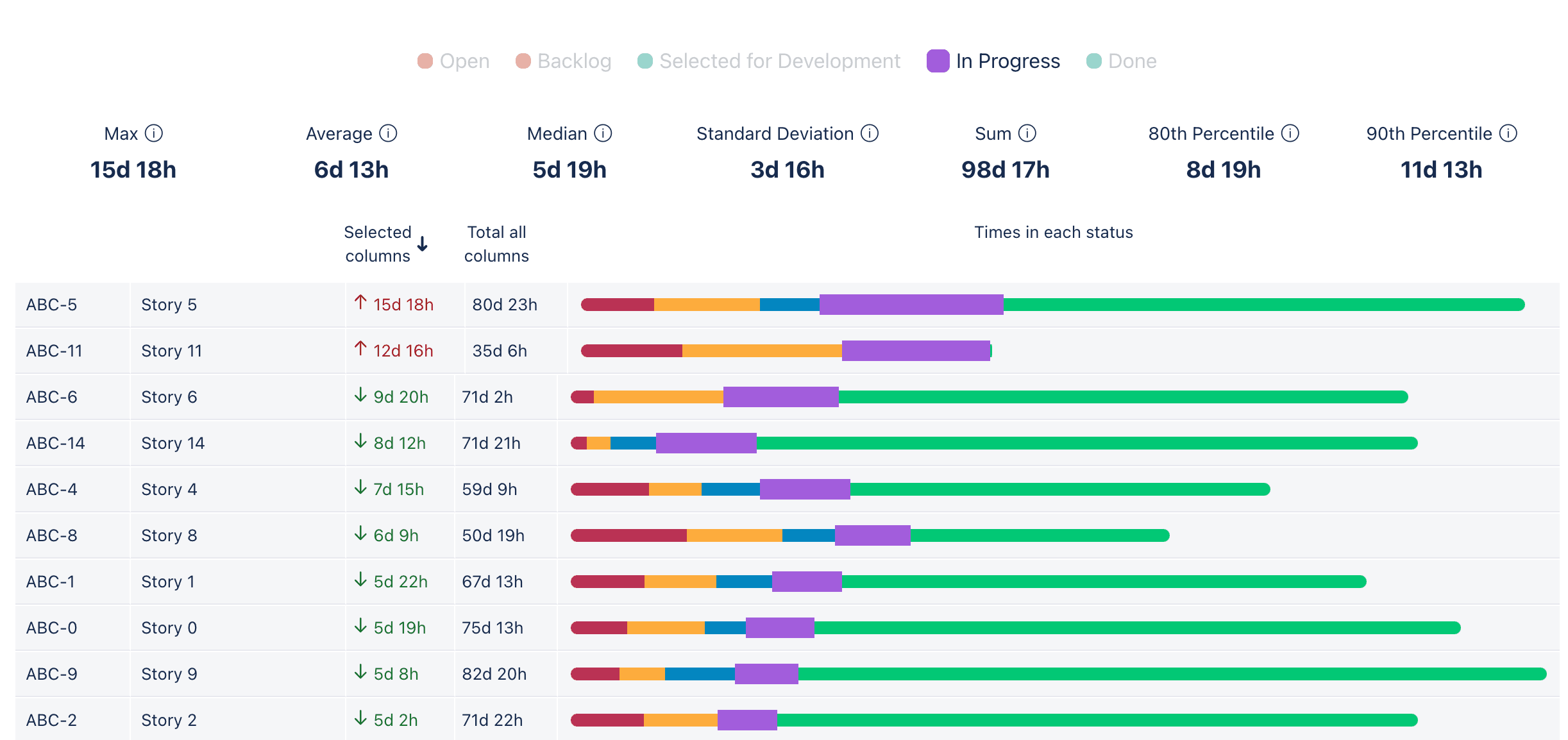 Statistics view