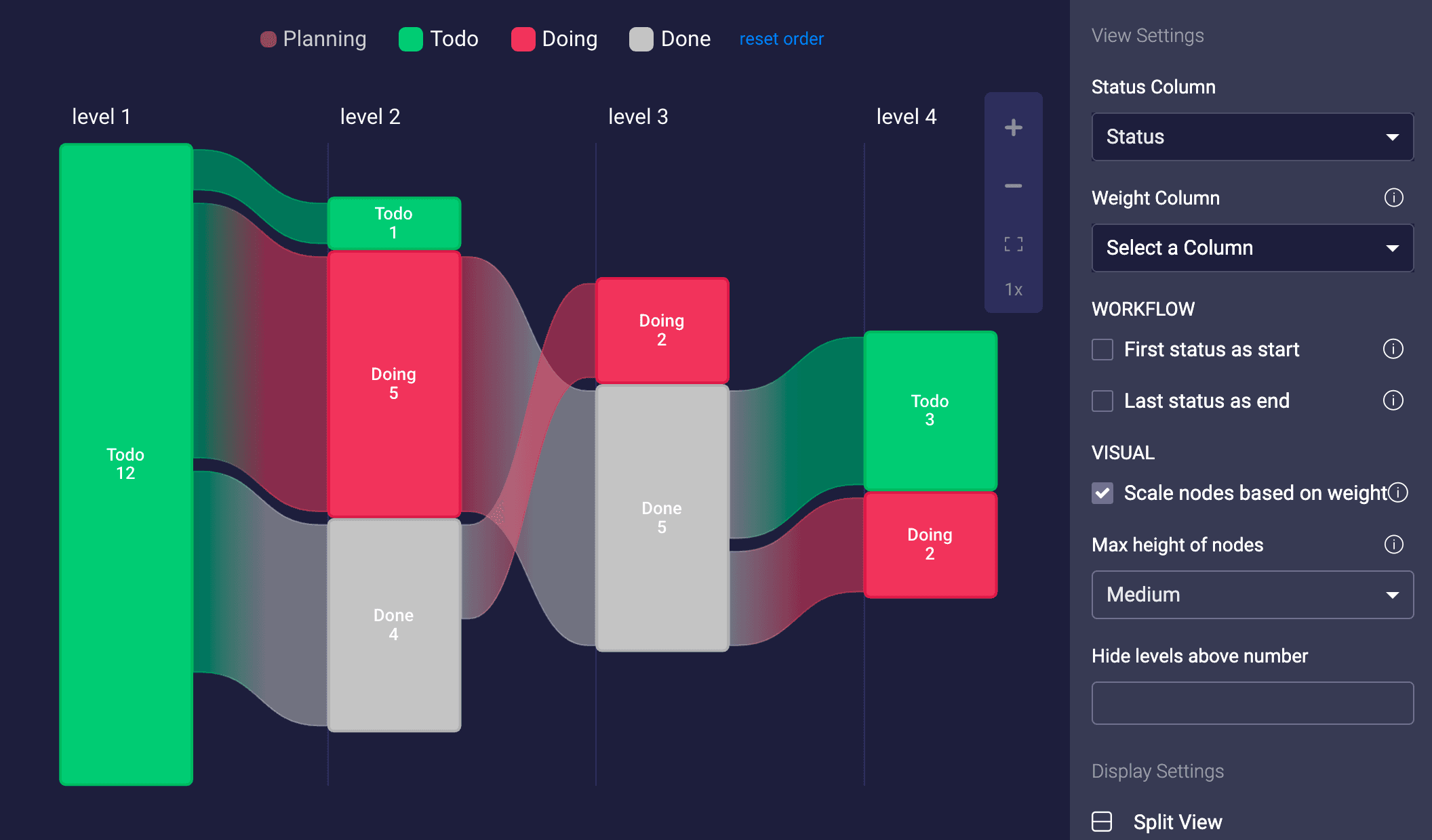 Items starting in Todo and ending in Done Statuses