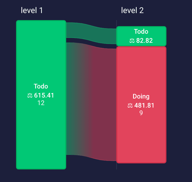 Showing values of weights