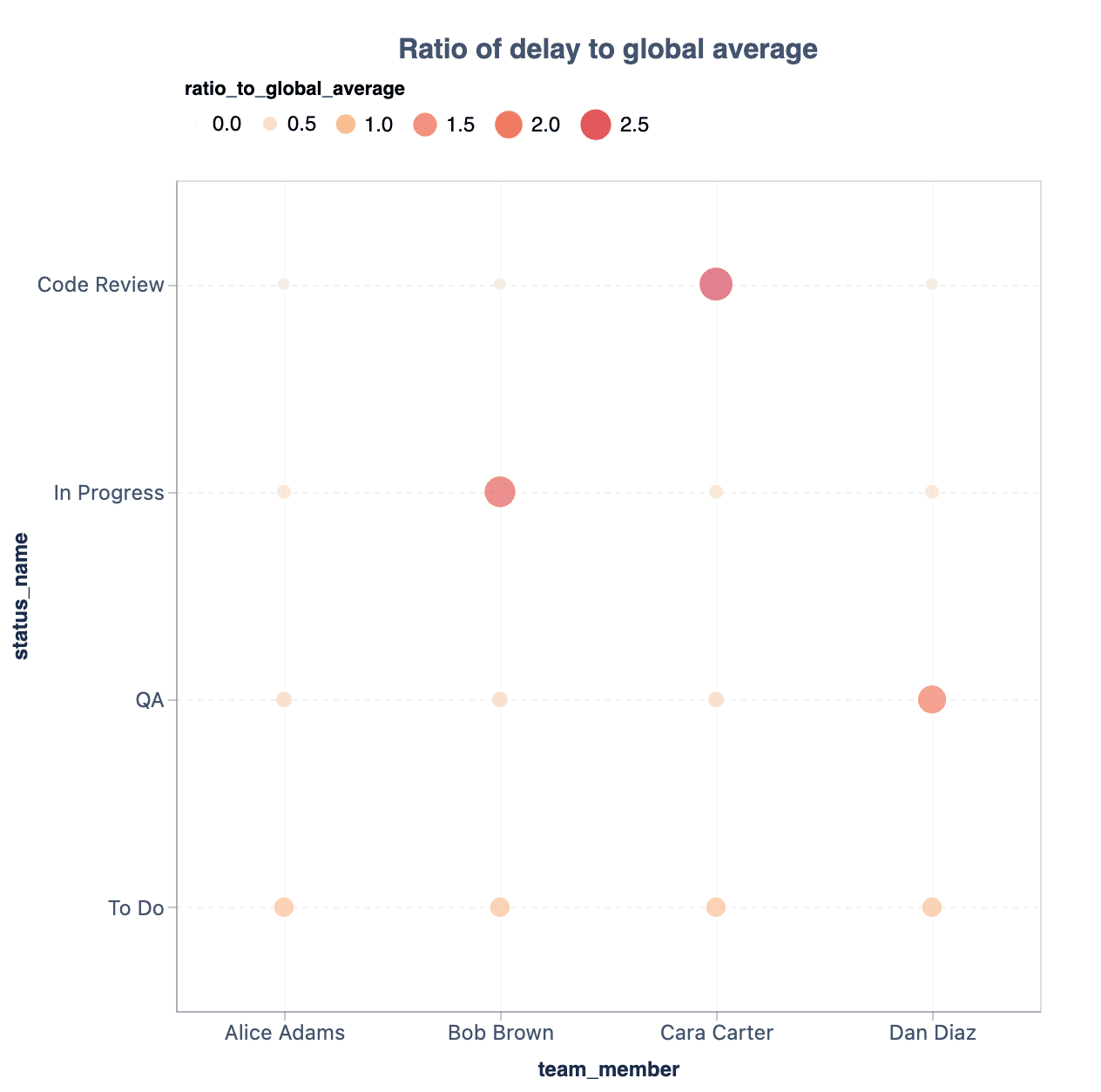 Scatter plot showing workflow delays by team member and status