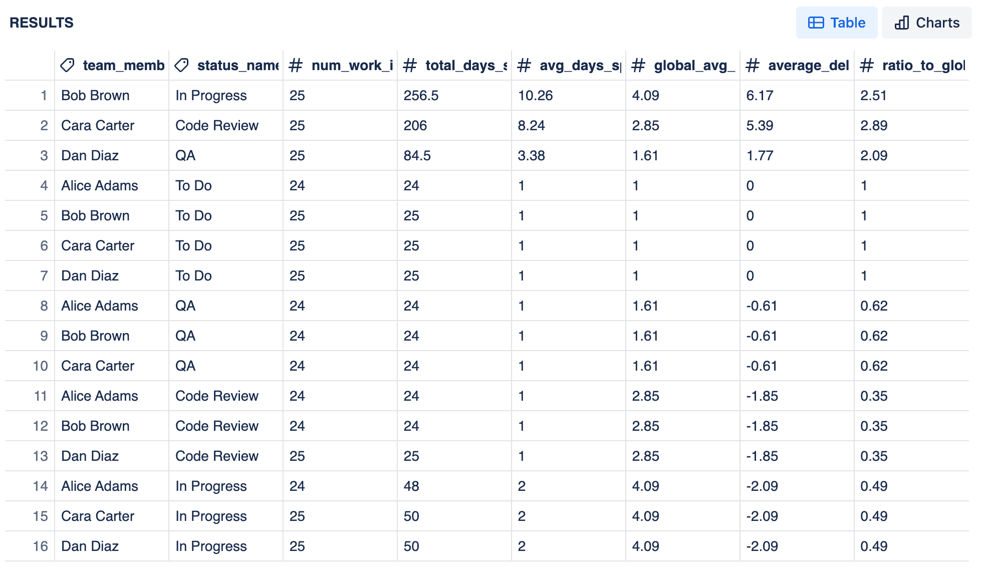 Results table showing workflow delays by team member and status