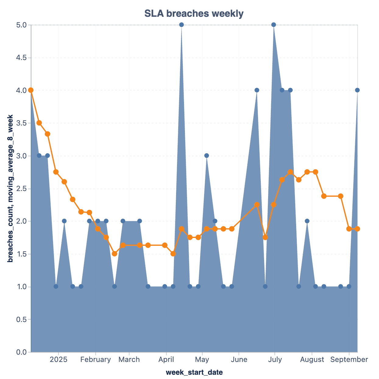 Histogram showing SLA breaches per week with moving average line
